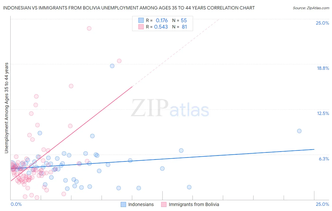 Indonesian vs Immigrants from Bolivia Unemployment Among Ages 35 to 44 years