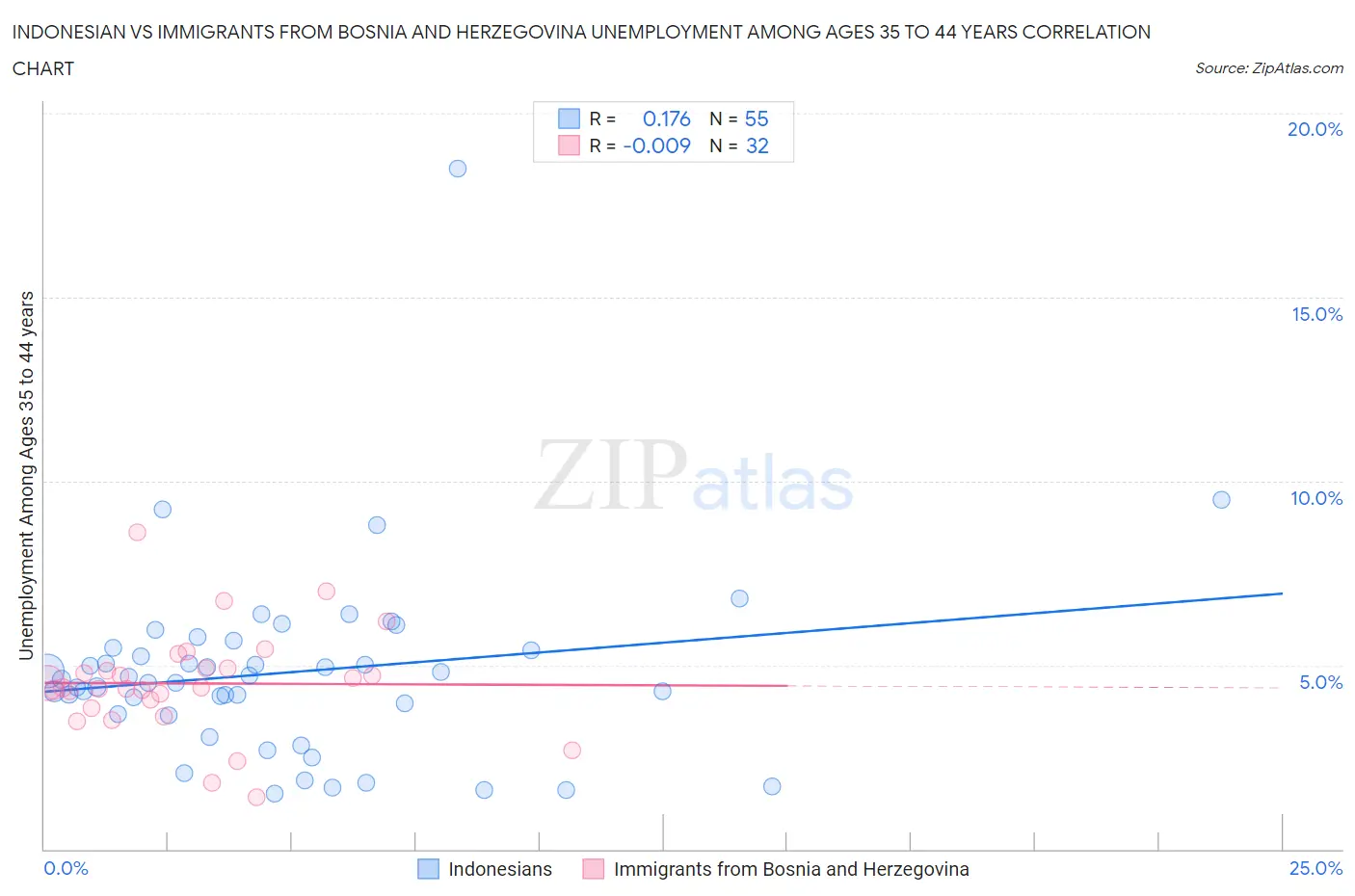 Indonesian vs Immigrants from Bosnia and Herzegovina Unemployment Among Ages 35 to 44 years