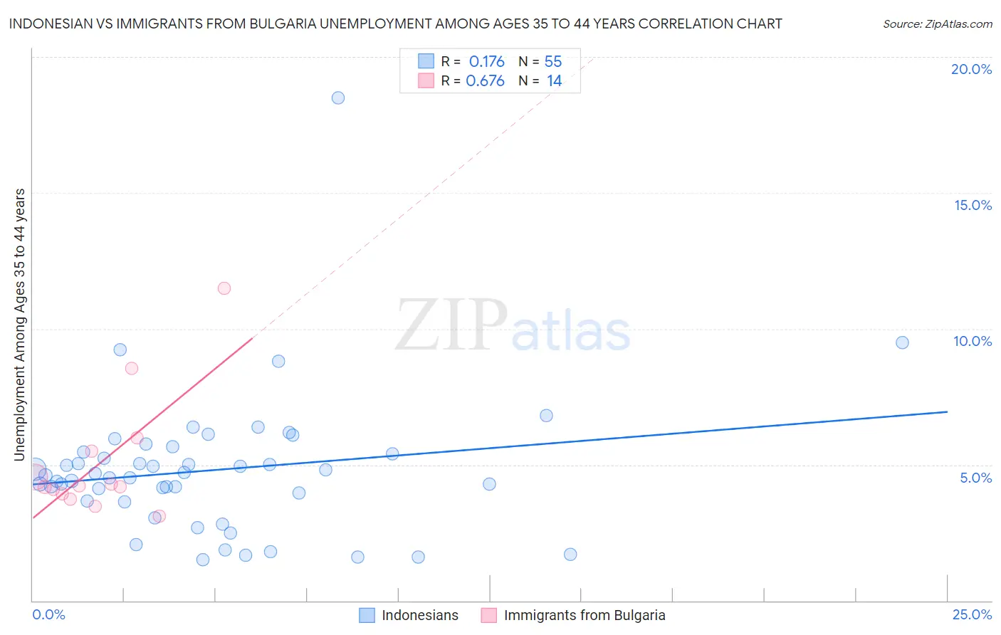 Indonesian vs Immigrants from Bulgaria Unemployment Among Ages 35 to 44 years