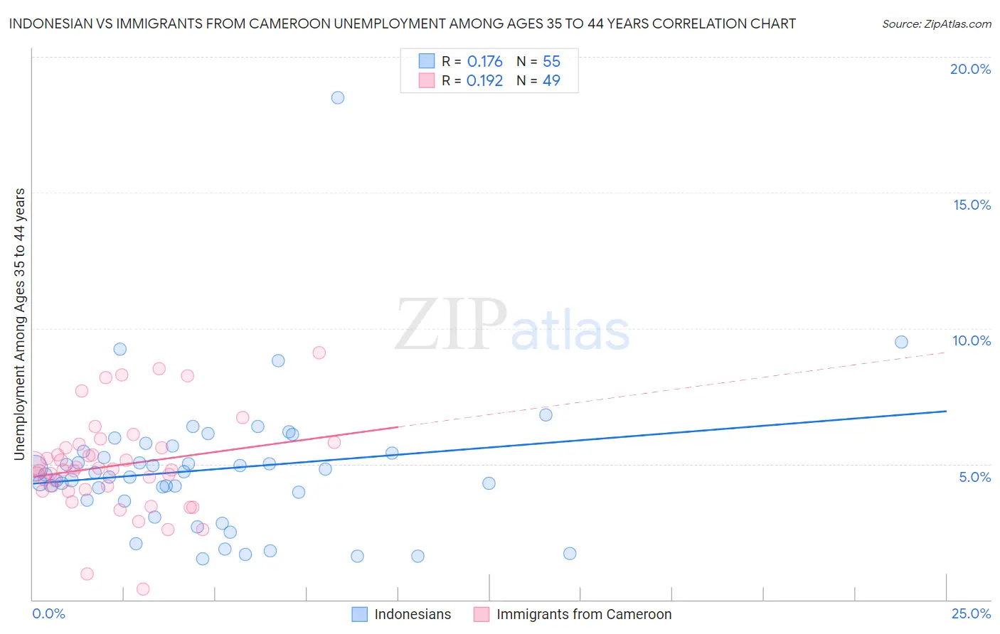 Indonesian vs Immigrants from Cameroon Unemployment Among Ages 35 to 44 years