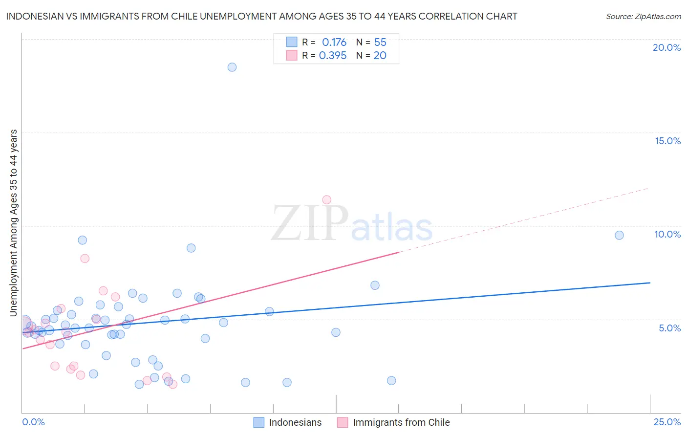 Indonesian vs Immigrants from Chile Unemployment Among Ages 35 to 44 years