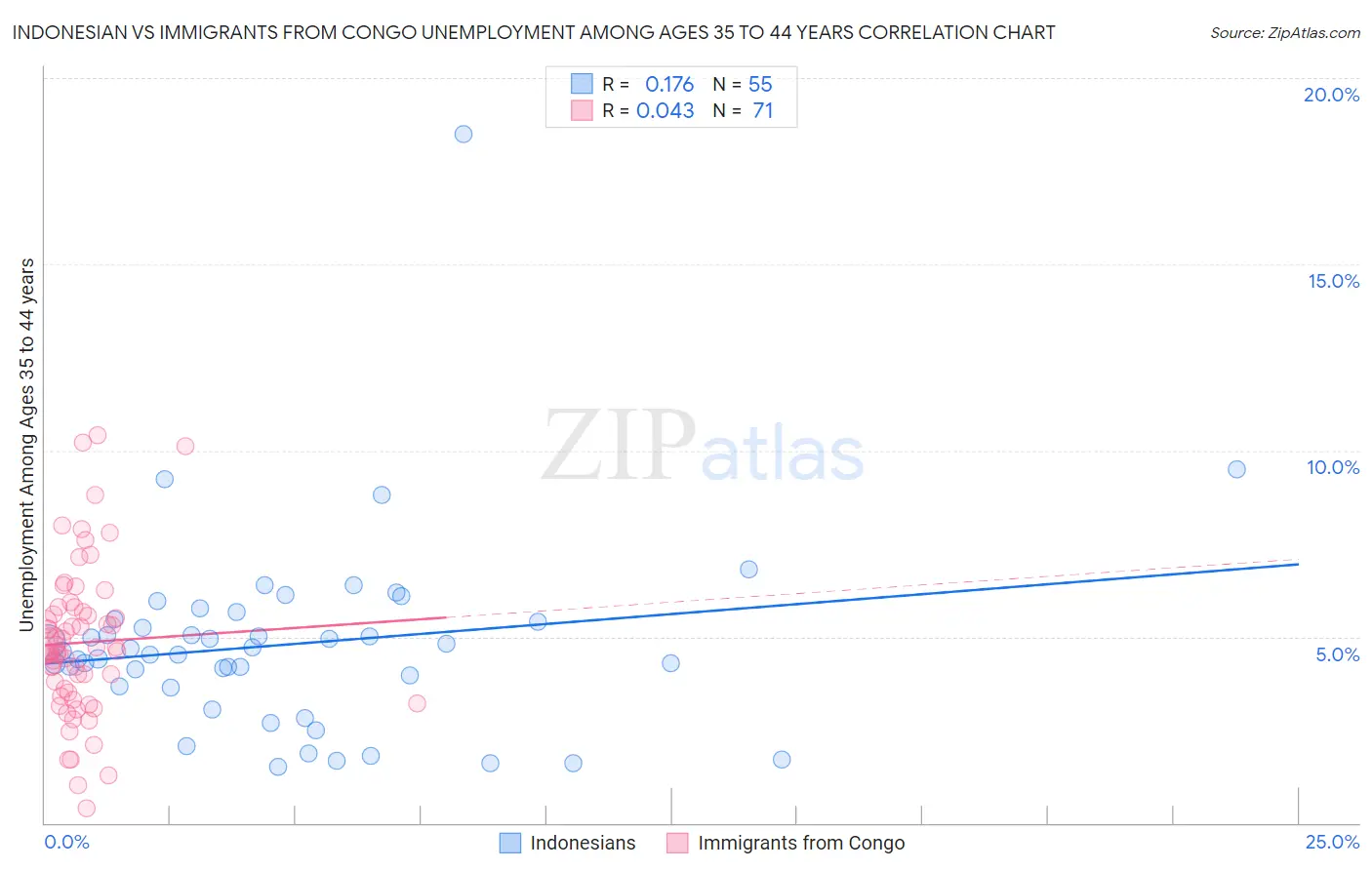 Indonesian vs Immigrants from Congo Unemployment Among Ages 35 to 44 years