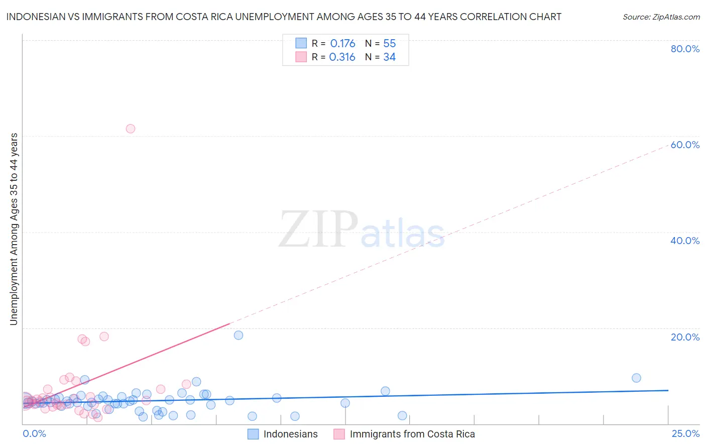 Indonesian vs Immigrants from Costa Rica Unemployment Among Ages 35 to 44 years