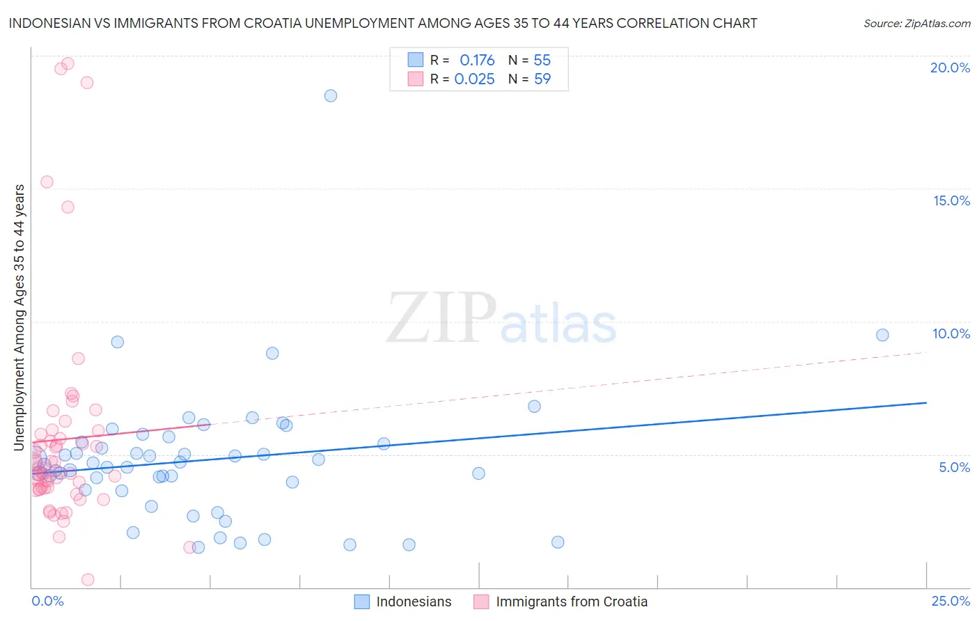 Indonesian vs Immigrants from Croatia Unemployment Among Ages 35 to 44 years