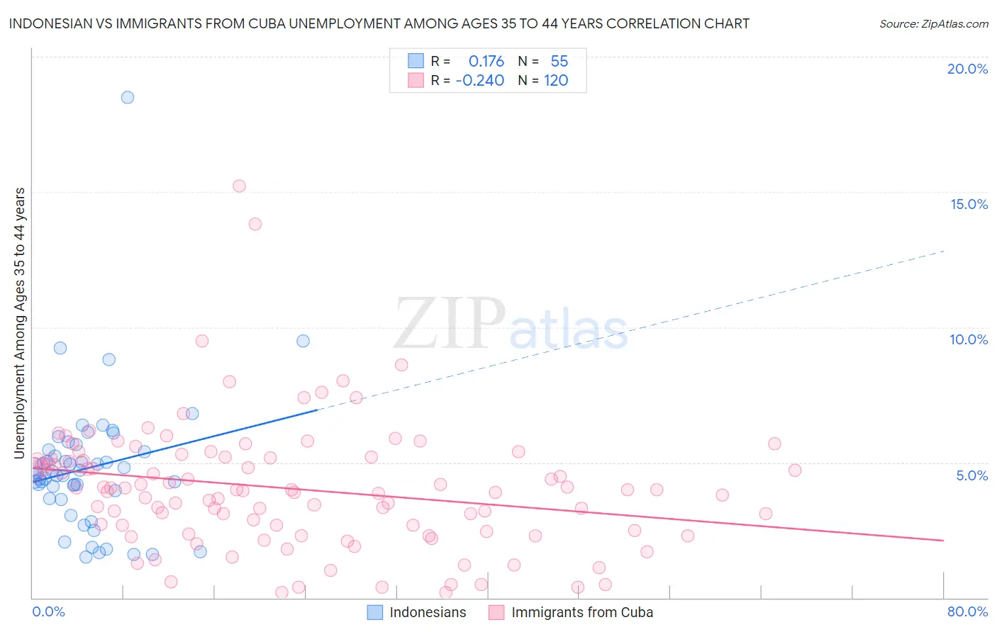 Indonesian vs Immigrants from Cuba Unemployment Among Ages 35 to 44 years