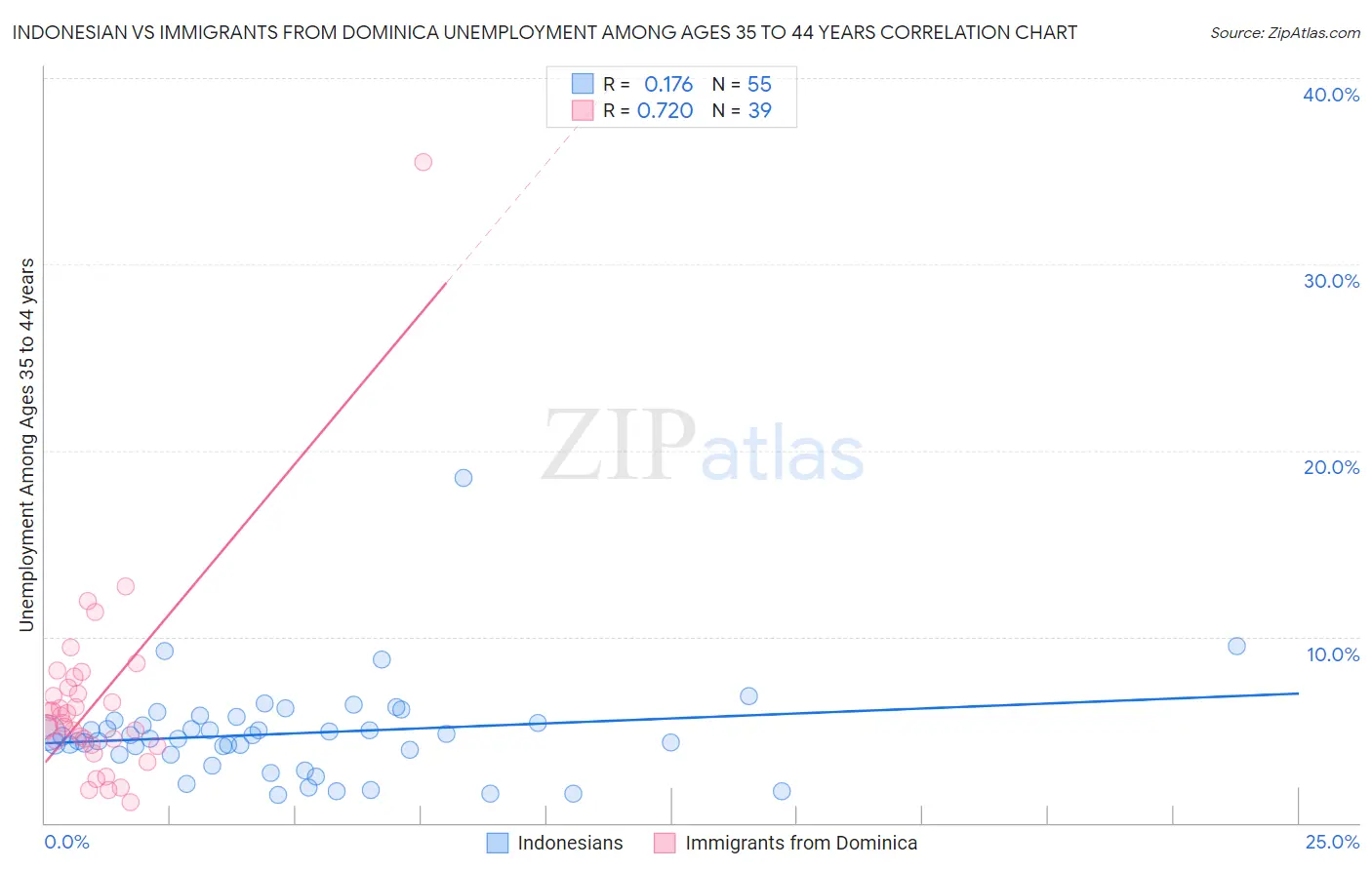 Indonesian vs Immigrants from Dominica Unemployment Among Ages 35 to 44 years