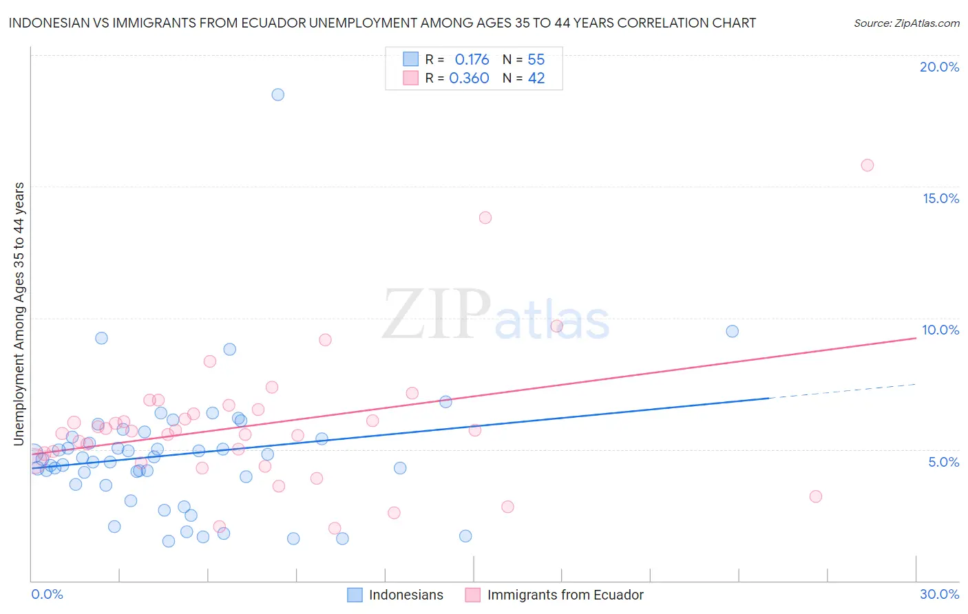 Indonesian vs Immigrants from Ecuador Unemployment Among Ages 35 to 44 years