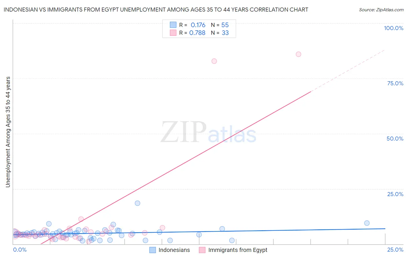 Indonesian vs Immigrants from Egypt Unemployment Among Ages 35 to 44 years