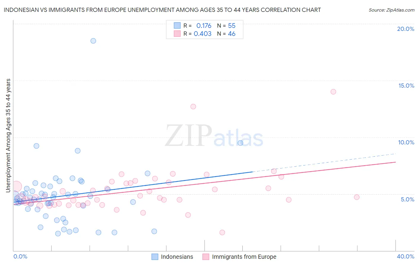 Indonesian vs Immigrants from Europe Unemployment Among Ages 35 to 44 years