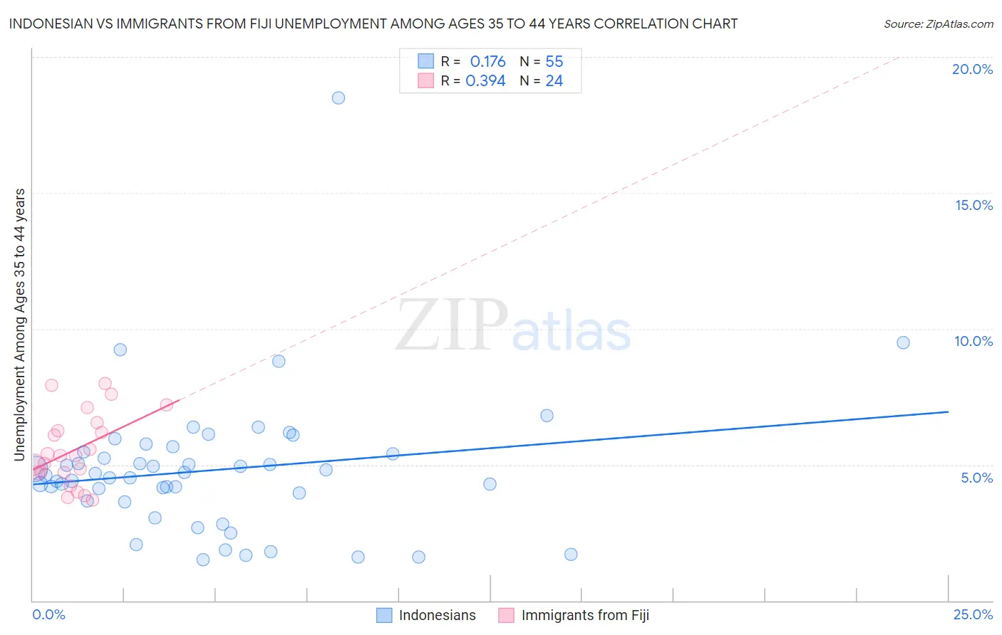 Indonesian vs Immigrants from Fiji Unemployment Among Ages 35 to 44 years