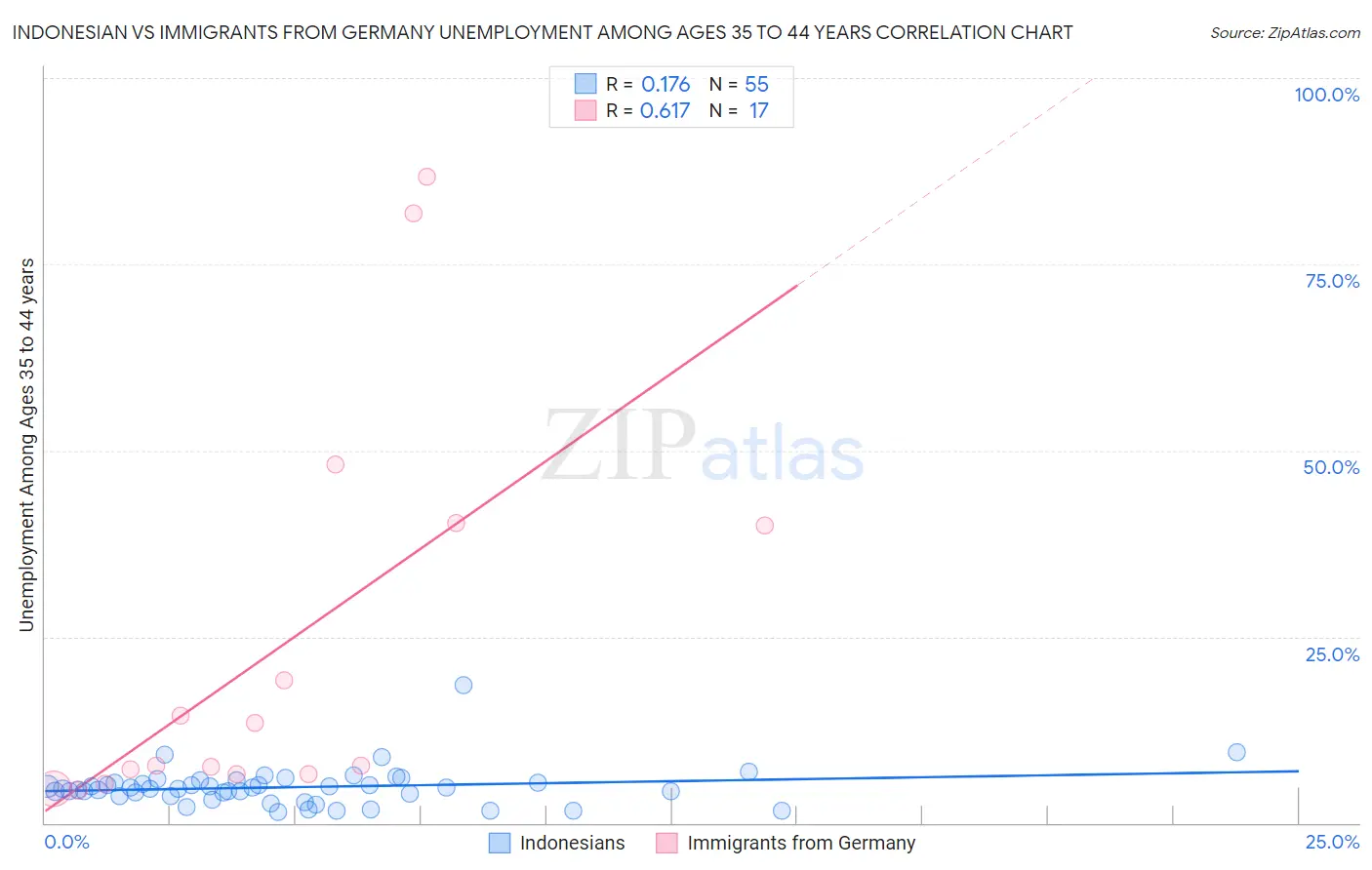 Indonesian vs Immigrants from Germany Unemployment Among Ages 35 to 44 years