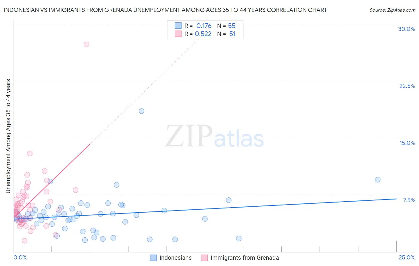 Indonesian vs Immigrants from Grenada Unemployment Among Ages 35 to 44 years