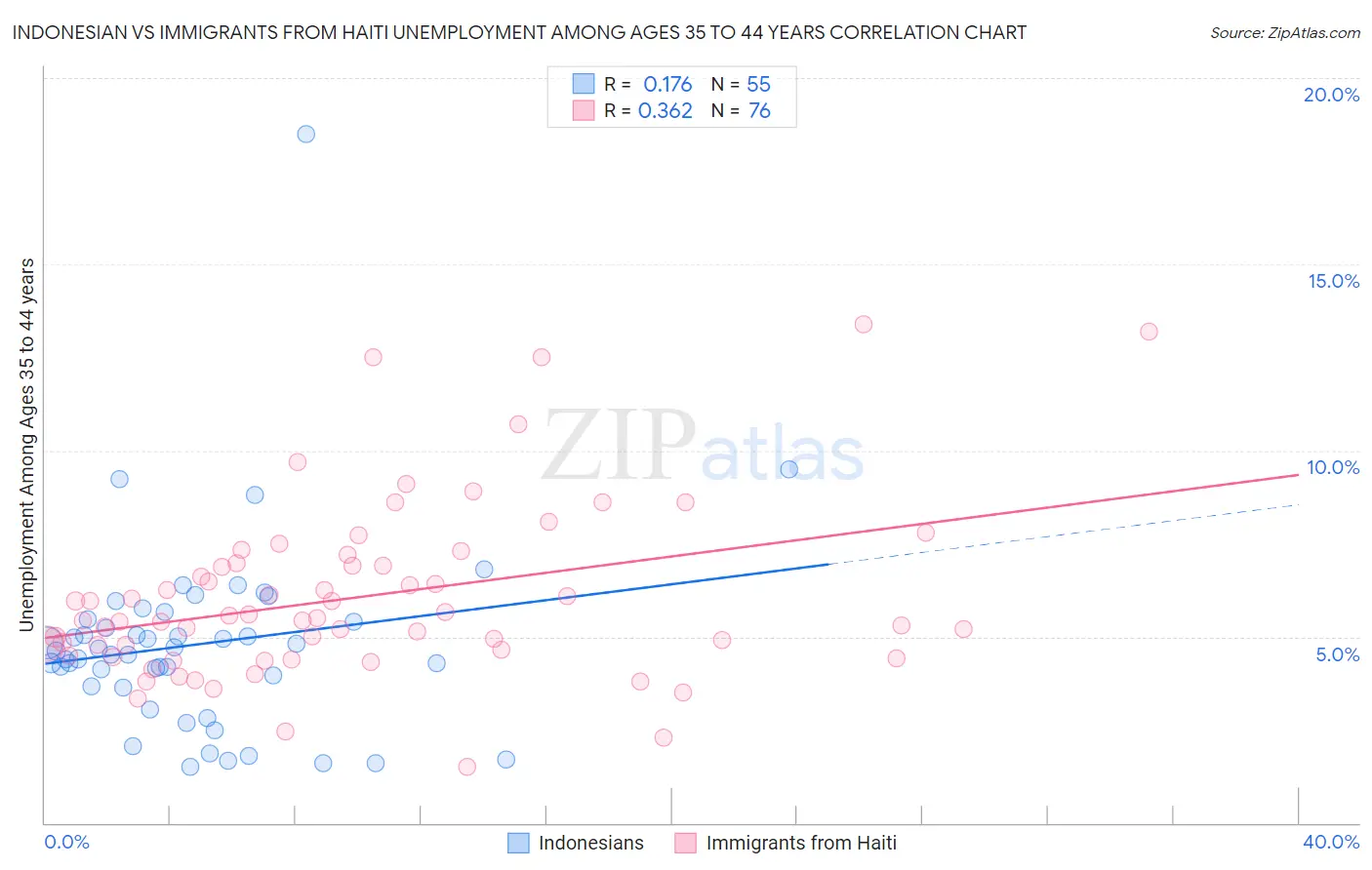 Indonesian vs Immigrants from Haiti Unemployment Among Ages 35 to 44 years