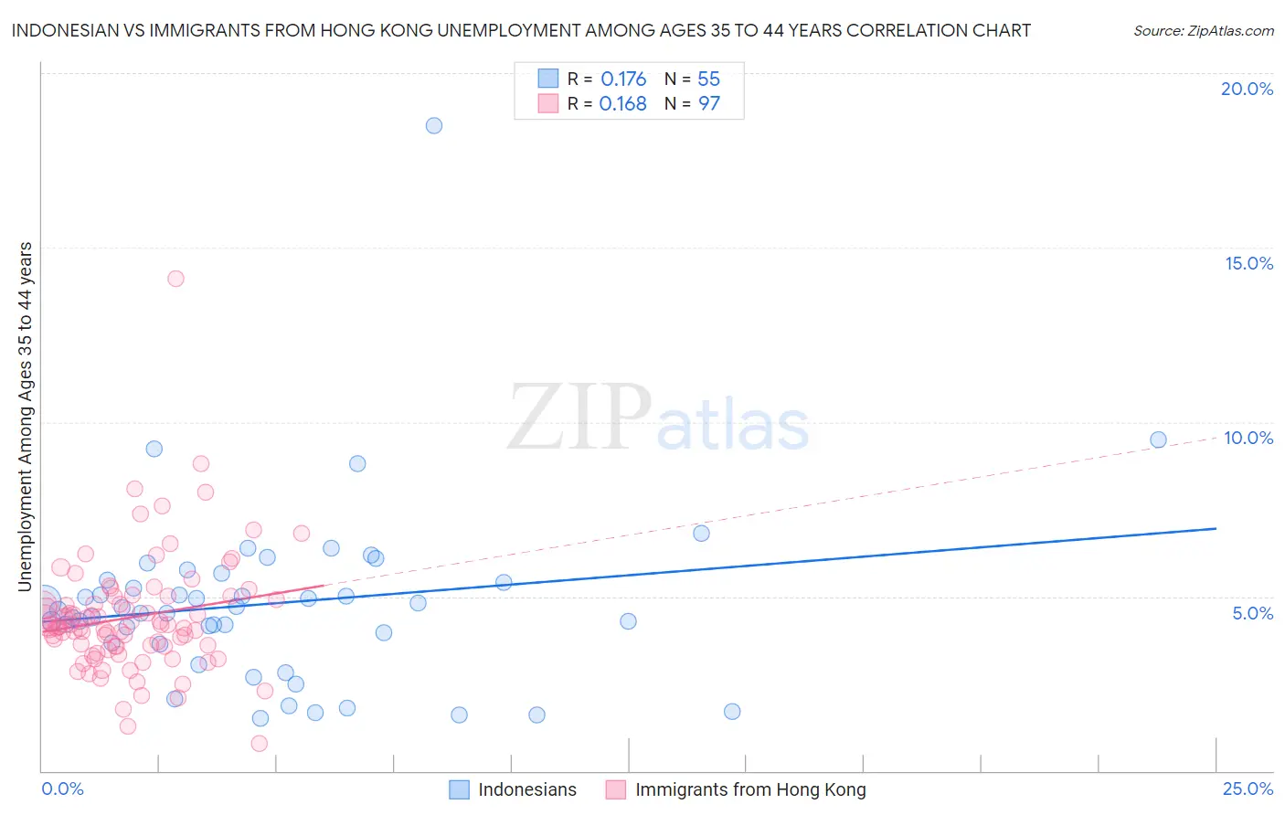 Indonesian vs Immigrants from Hong Kong Unemployment Among Ages 35 to 44 years