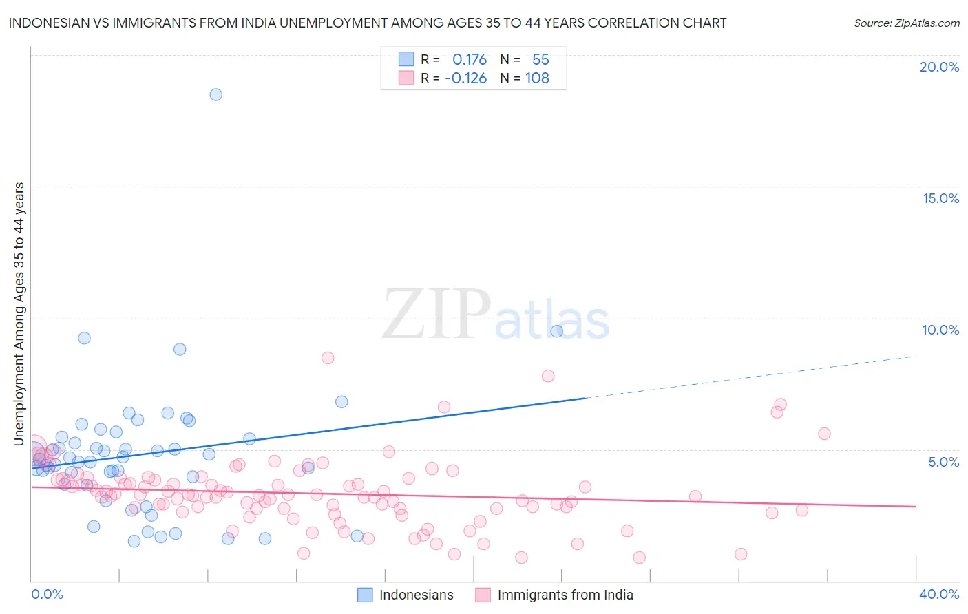 Indonesian vs Immigrants from India Unemployment Among Ages 35 to 44 years