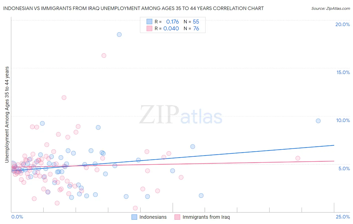 Indonesian vs Immigrants from Iraq Unemployment Among Ages 35 to 44 years