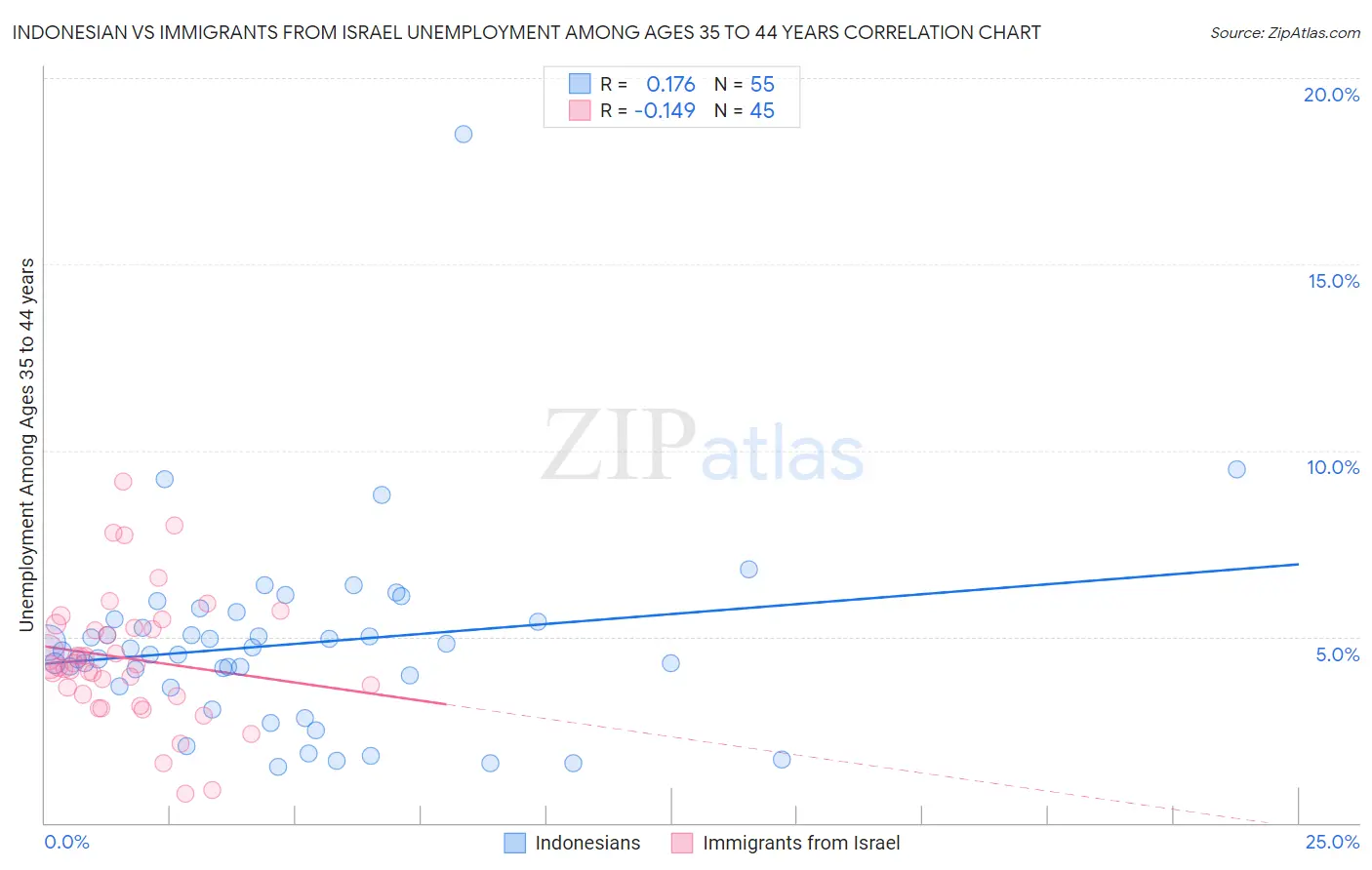 Indonesian vs Immigrants from Israel Unemployment Among Ages 35 to 44 years