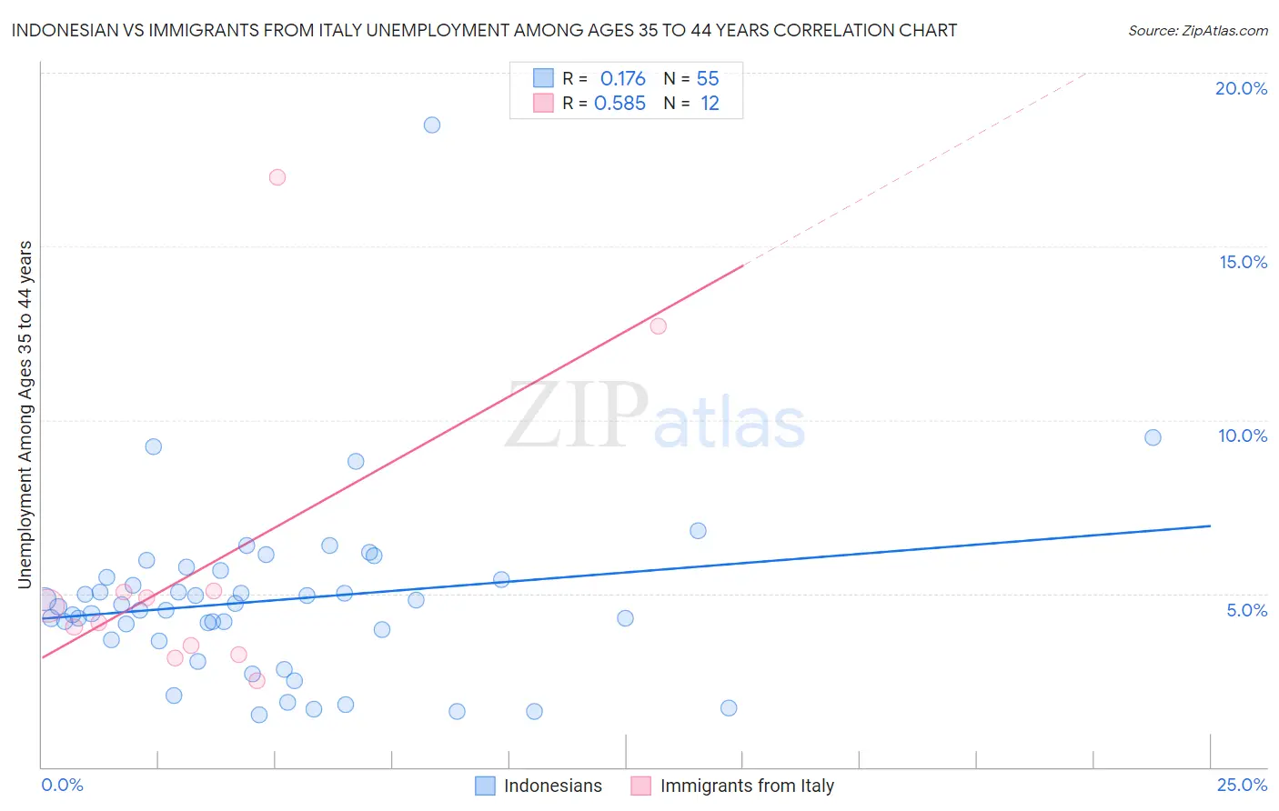 Indonesian vs Immigrants from Italy Unemployment Among Ages 35 to 44 years