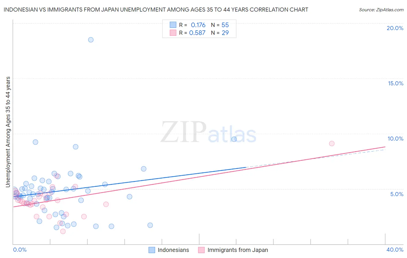 Indonesian vs Immigrants from Japan Unemployment Among Ages 35 to 44 years