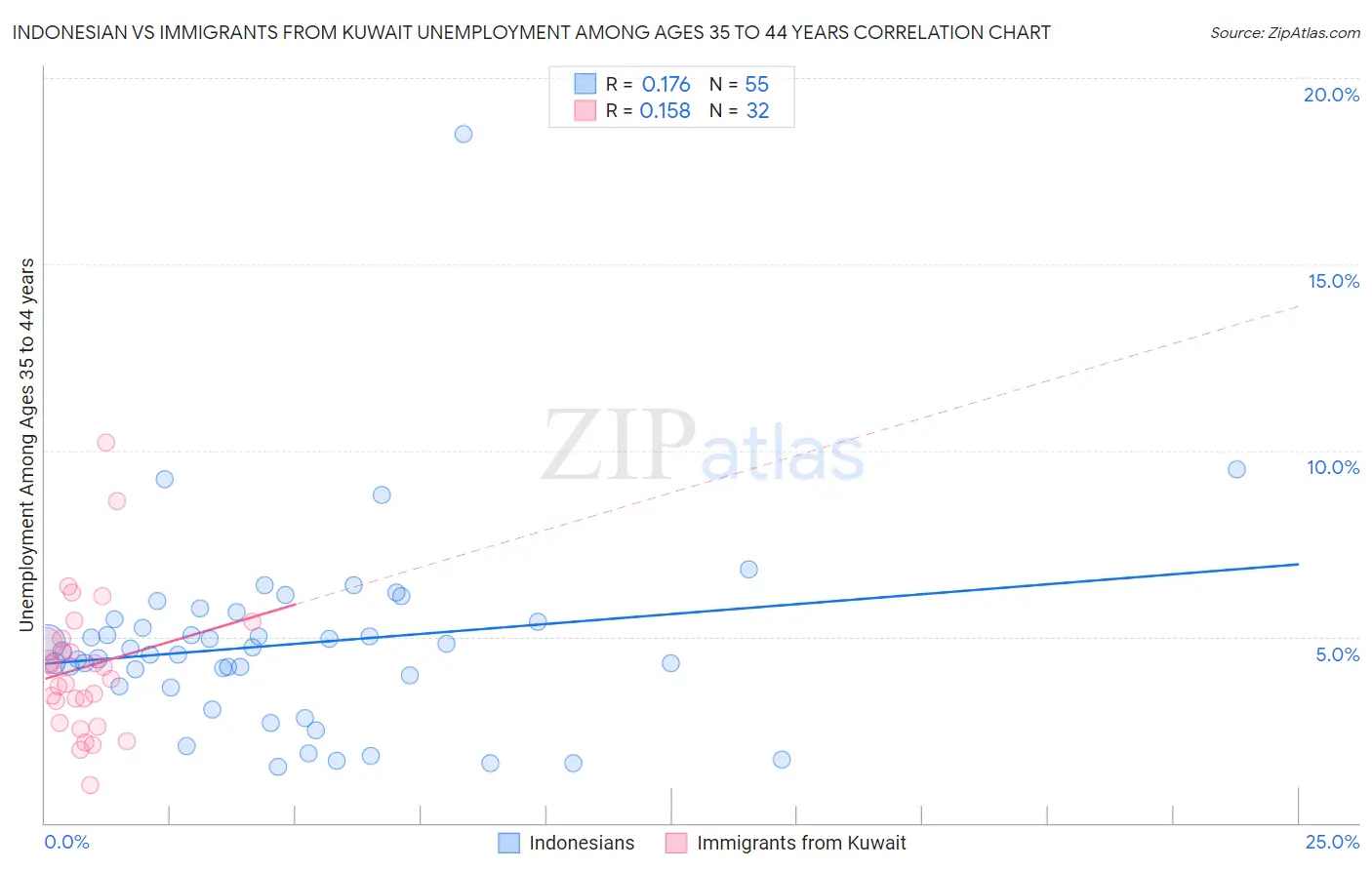 Indonesian vs Immigrants from Kuwait Unemployment Among Ages 35 to 44 years