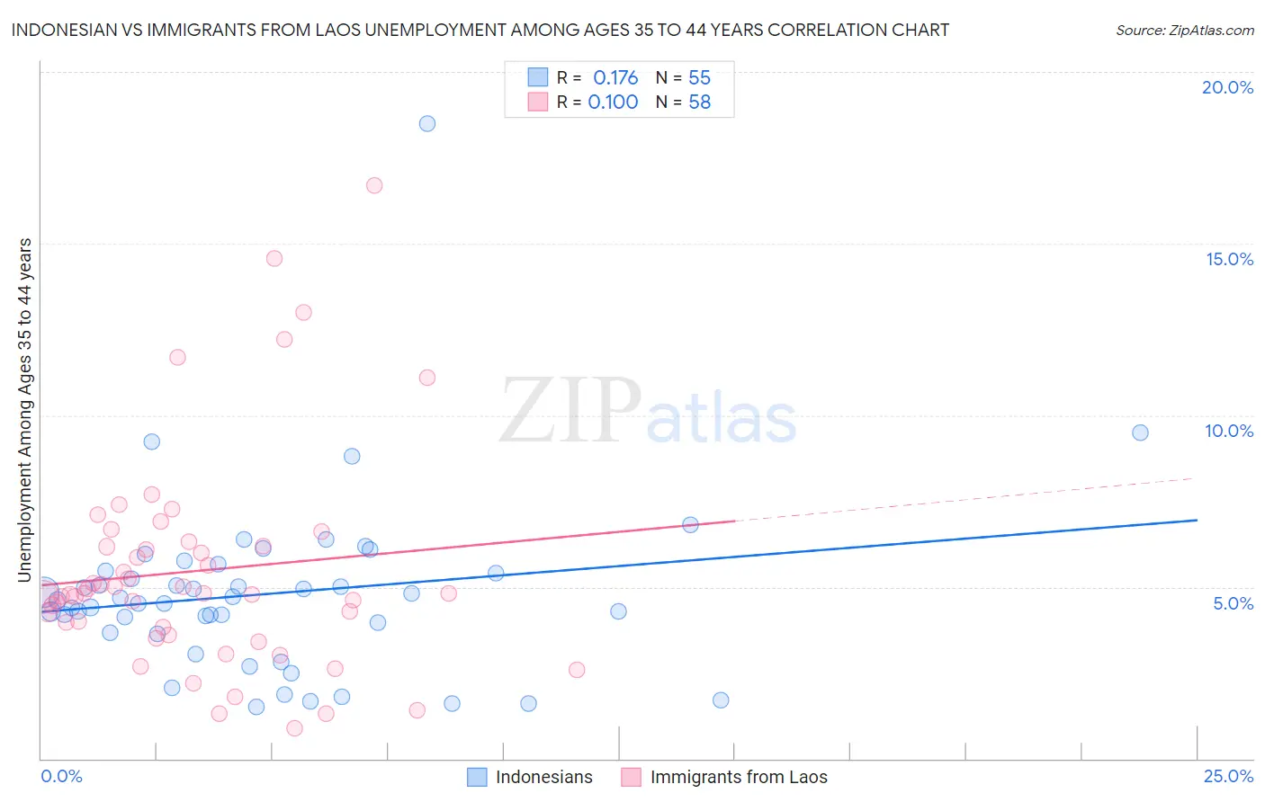 Indonesian vs Immigrants from Laos Unemployment Among Ages 35 to 44 years