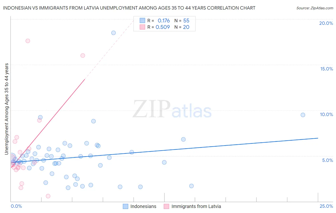 Indonesian vs Immigrants from Latvia Unemployment Among Ages 35 to 44 years