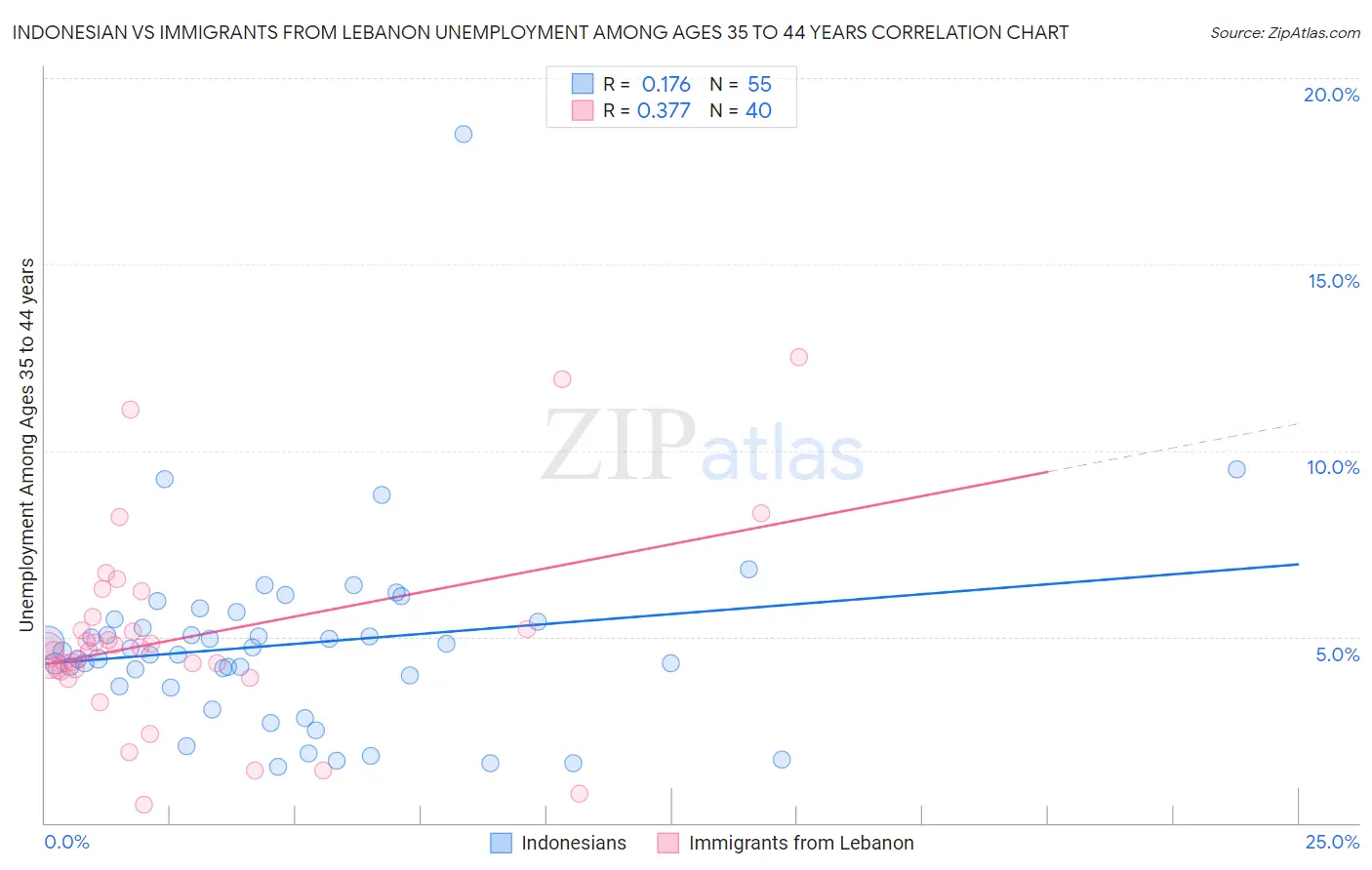 Indonesian vs Immigrants from Lebanon Unemployment Among Ages 35 to 44 years
