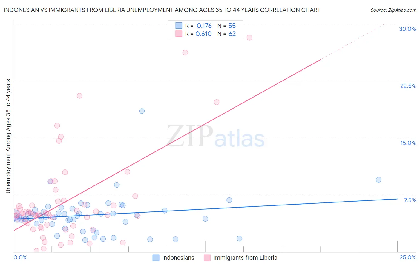 Indonesian vs Immigrants from Liberia Unemployment Among Ages 35 to 44 years
