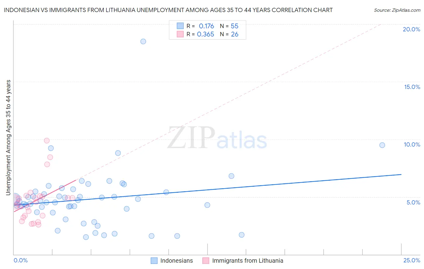 Indonesian vs Immigrants from Lithuania Unemployment Among Ages 35 to 44 years