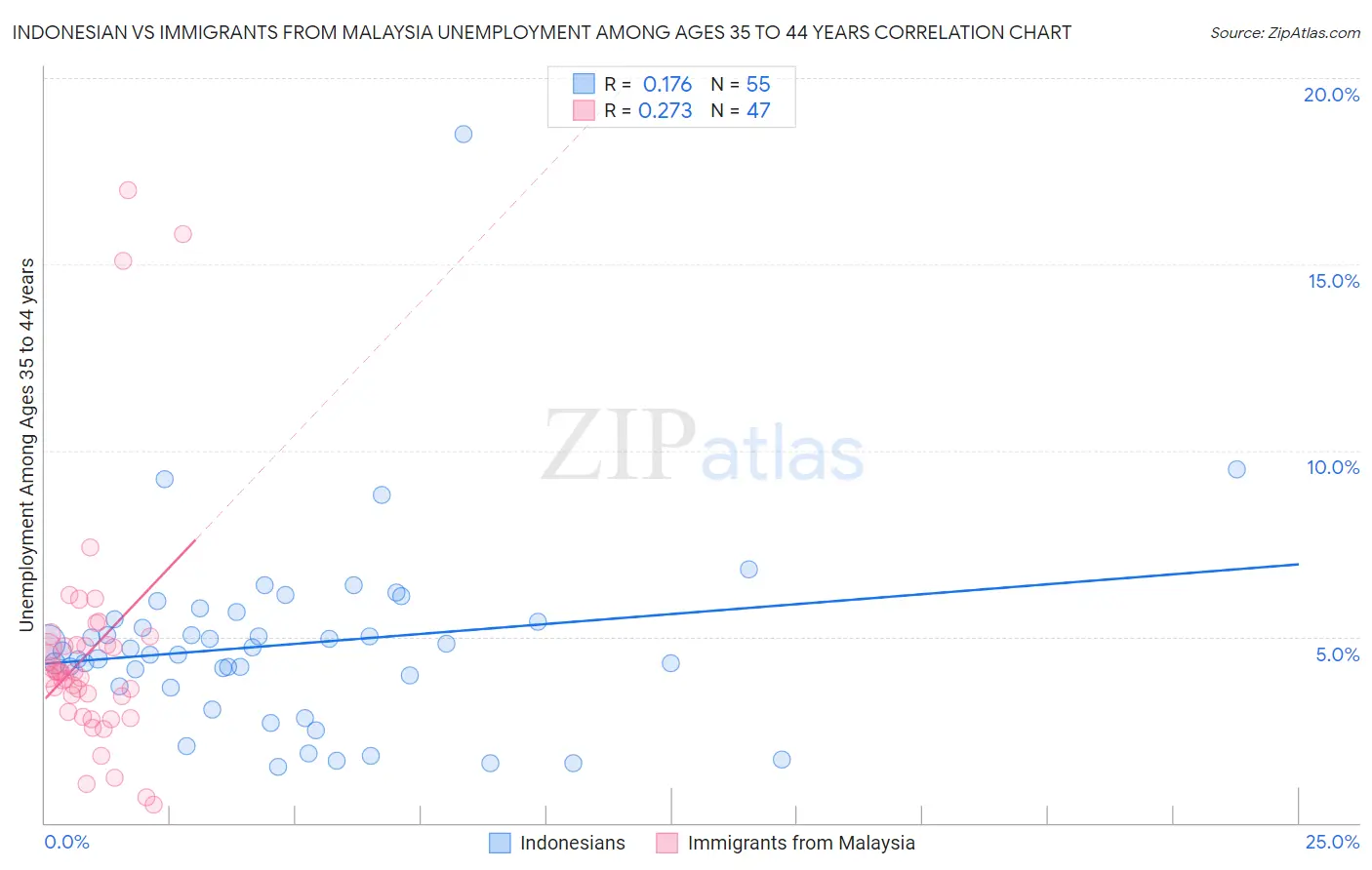 Indonesian vs Immigrants from Malaysia Unemployment Among Ages 35 to 44 years