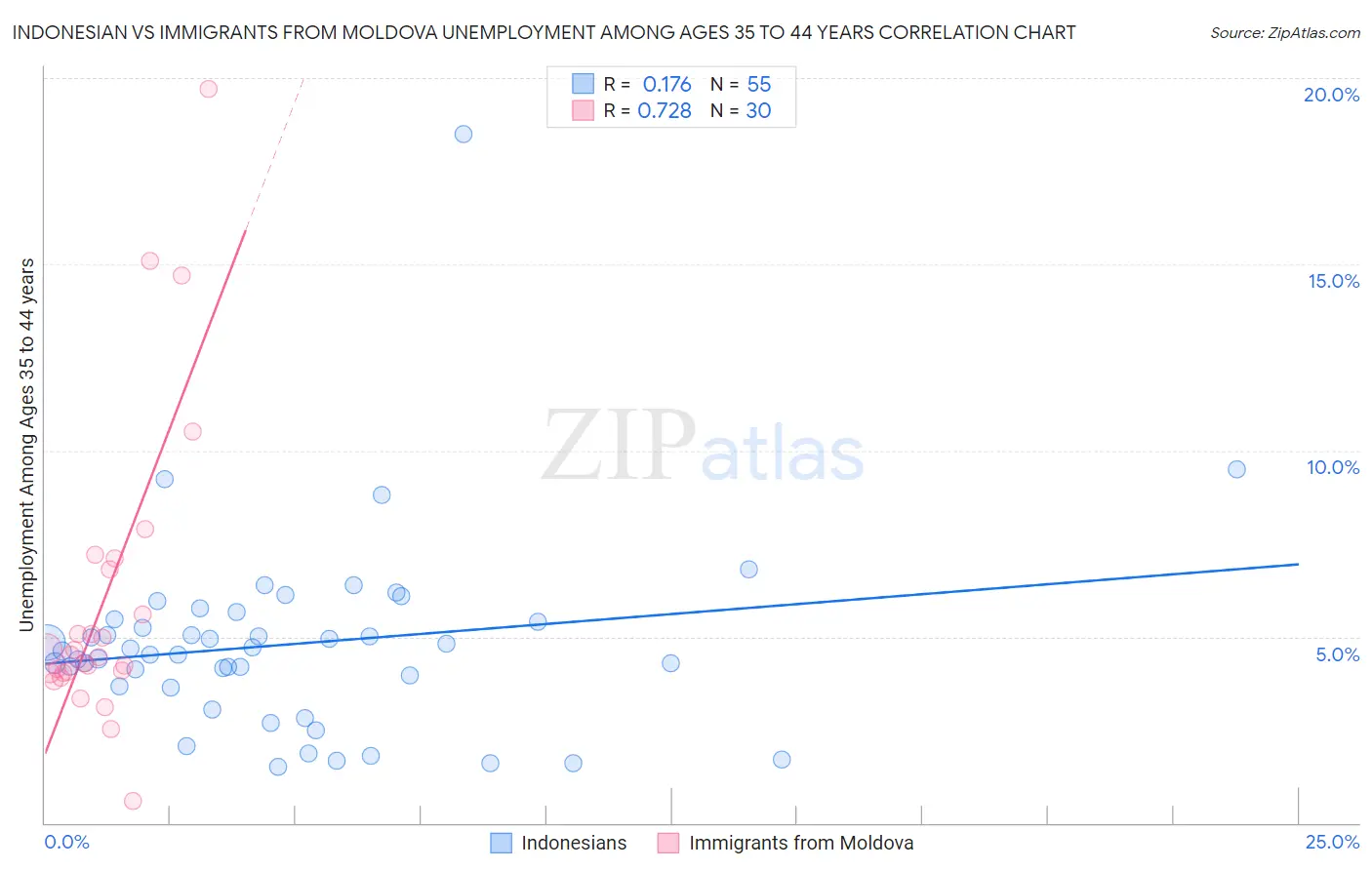 Indonesian vs Immigrants from Moldova Unemployment Among Ages 35 to 44 years