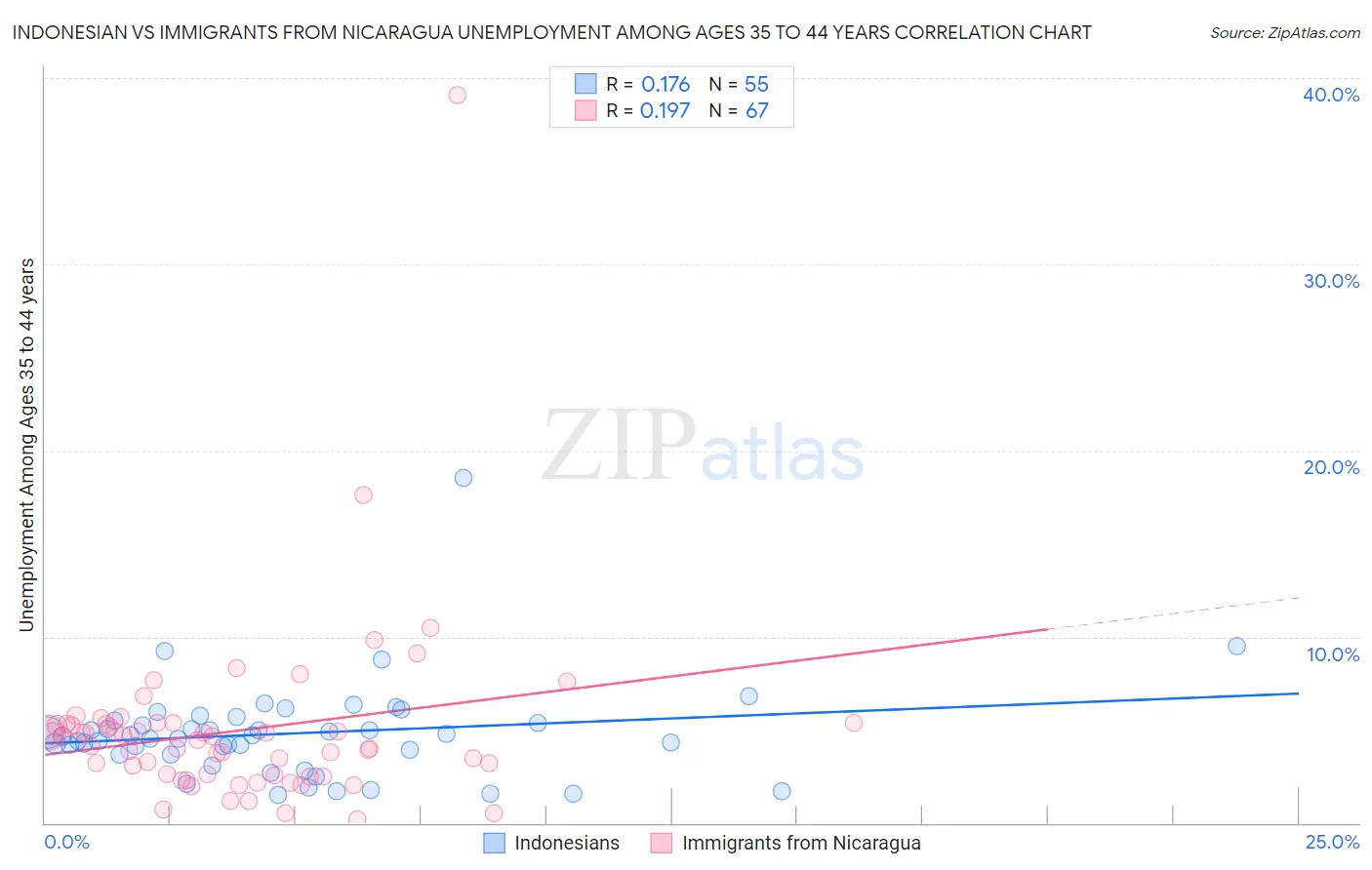 Indonesian vs Immigrants from Nicaragua Unemployment Among Ages 35 to 44 years