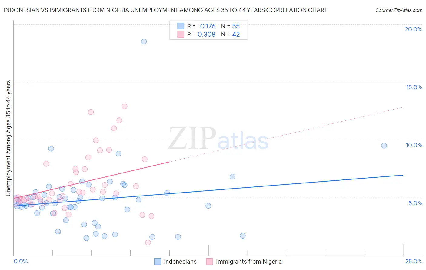 Indonesian vs Immigrants from Nigeria Unemployment Among Ages 35 to 44 years