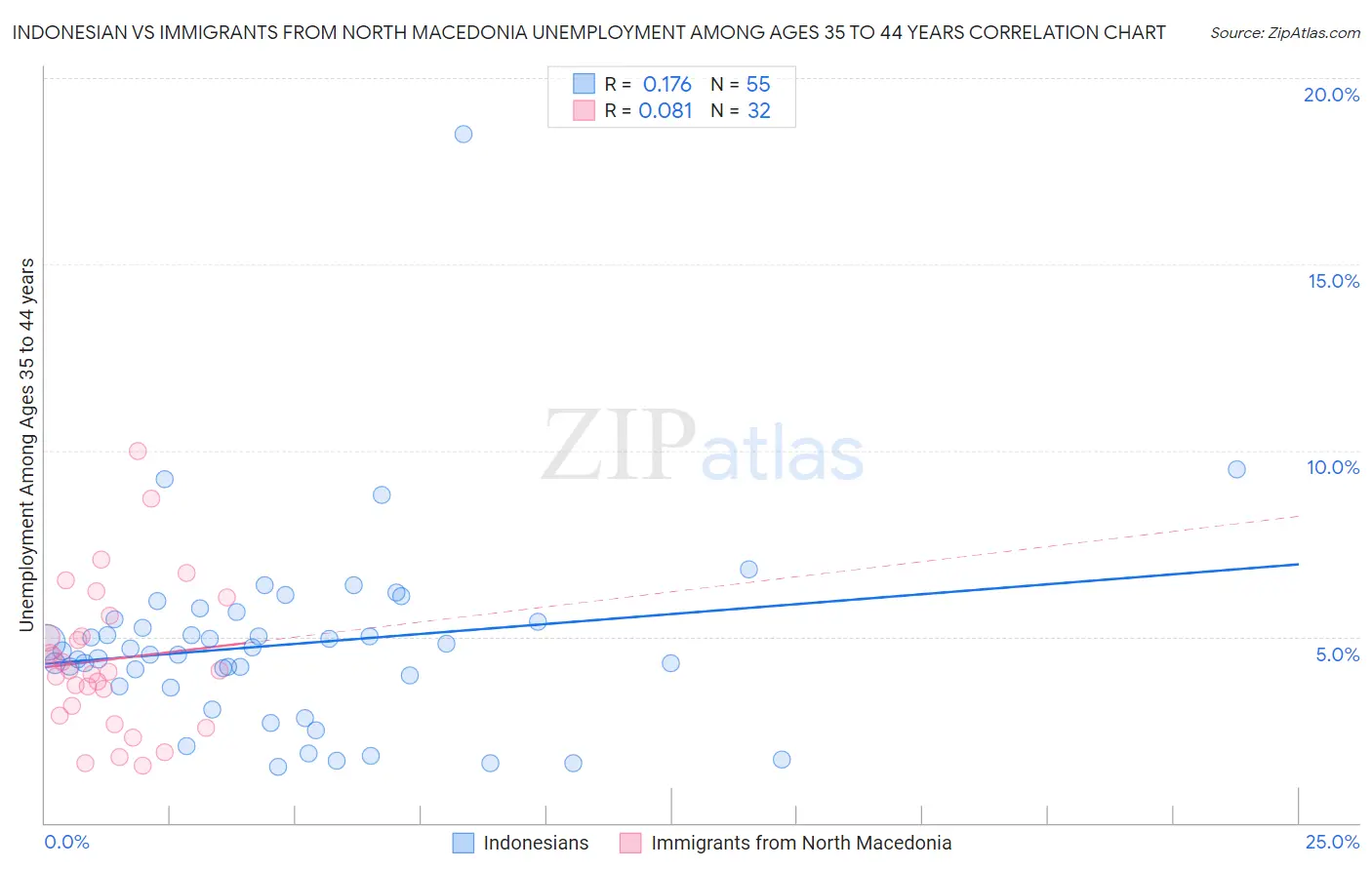 Indonesian vs Immigrants from North Macedonia Unemployment Among Ages 35 to 44 years