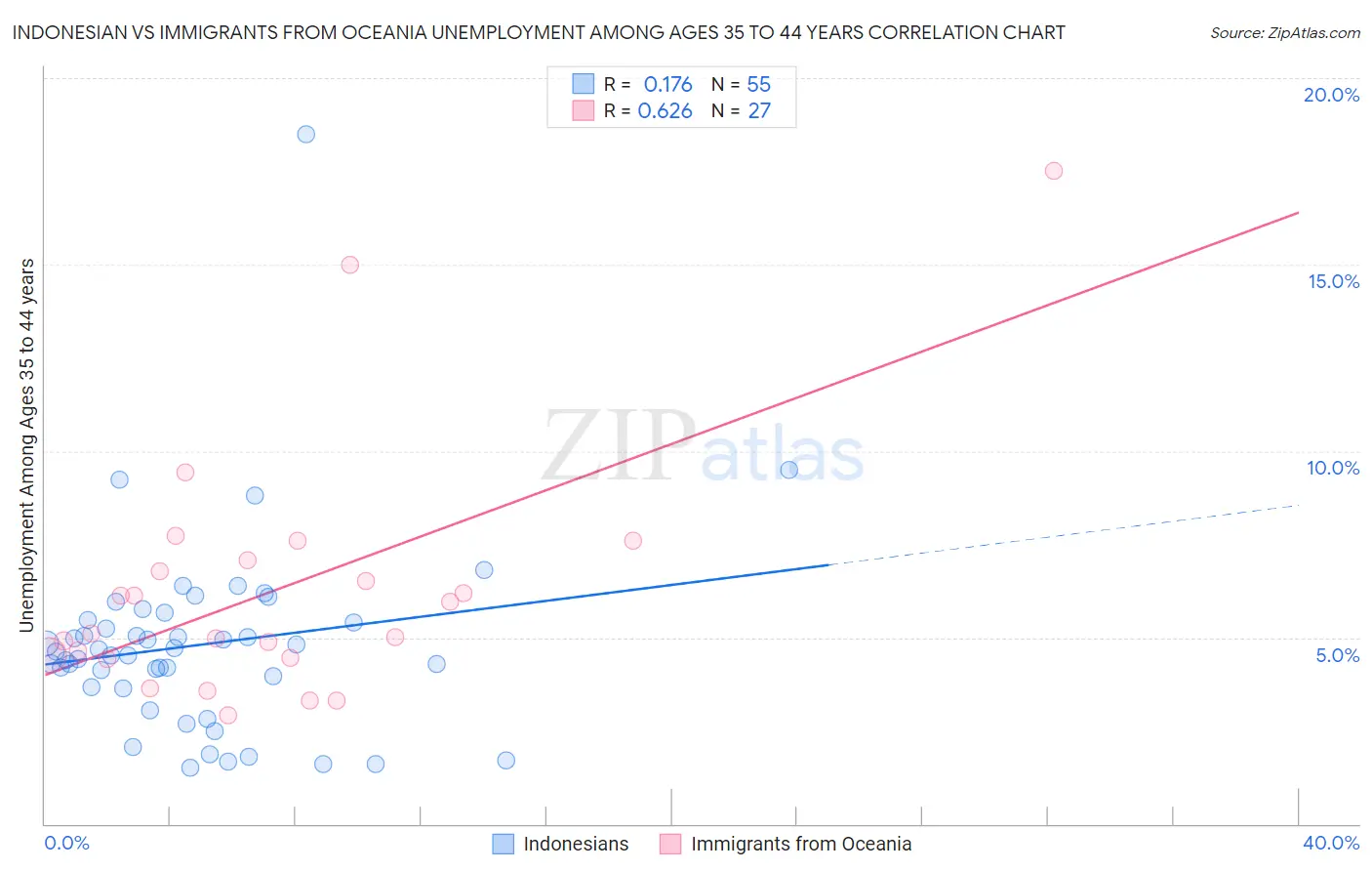 Indonesian vs Immigrants from Oceania Unemployment Among Ages 35 to 44 years