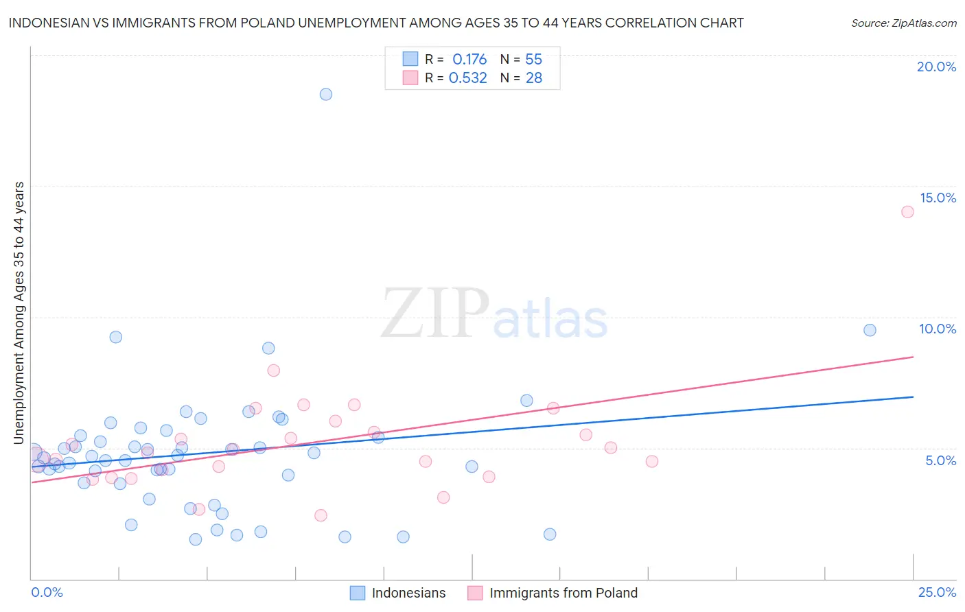 Indonesian vs Immigrants from Poland Unemployment Among Ages 35 to 44 years