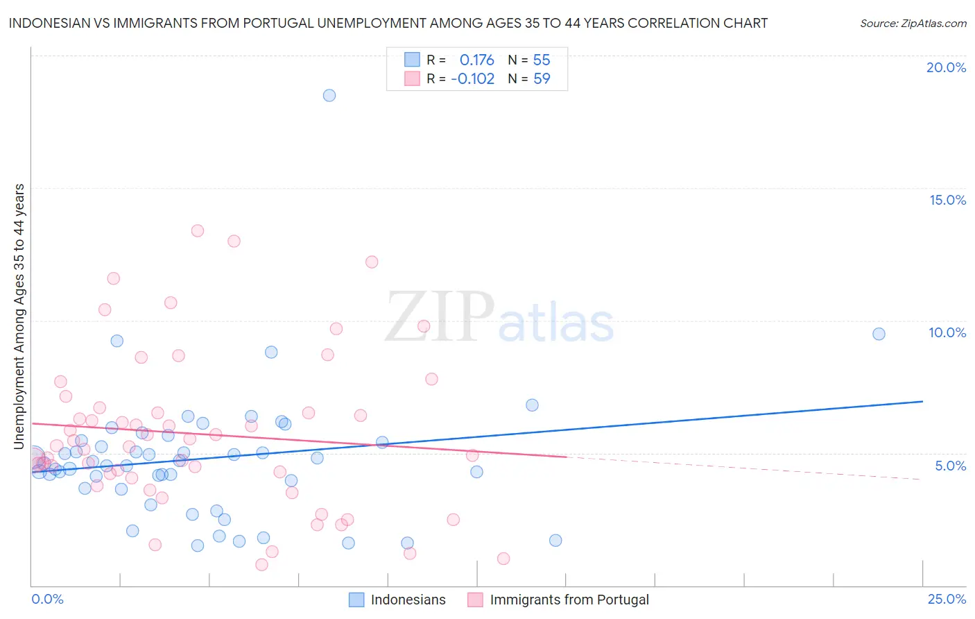Indonesian vs Immigrants from Portugal Unemployment Among Ages 35 to 44 years