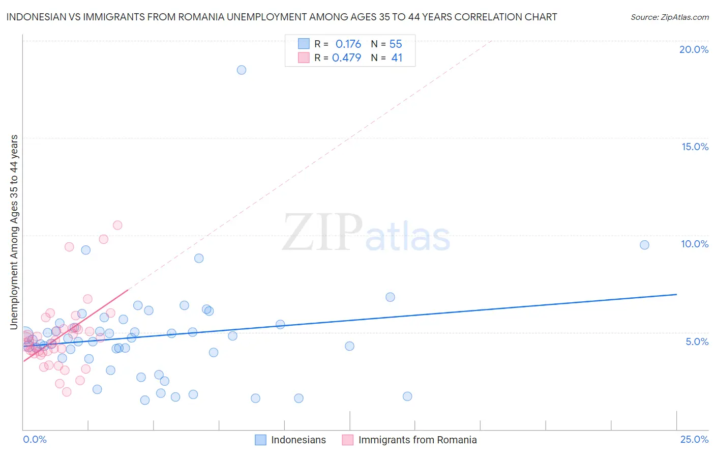 Indonesian vs Immigrants from Romania Unemployment Among Ages 35 to 44 years