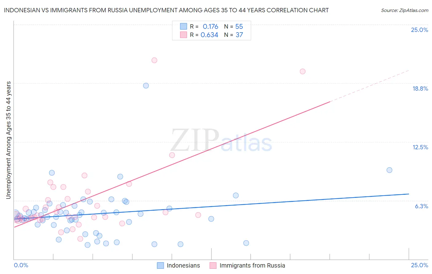 Indonesian vs Immigrants from Russia Unemployment Among Ages 35 to 44 years