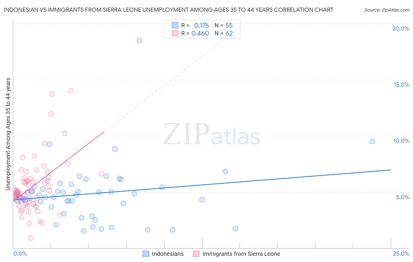 Indonesian vs Immigrants from Sierra Leone Unemployment Among Ages 35 to 44 years