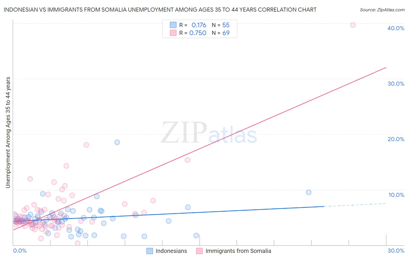 Indonesian vs Immigrants from Somalia Unemployment Among Ages 35 to 44 years