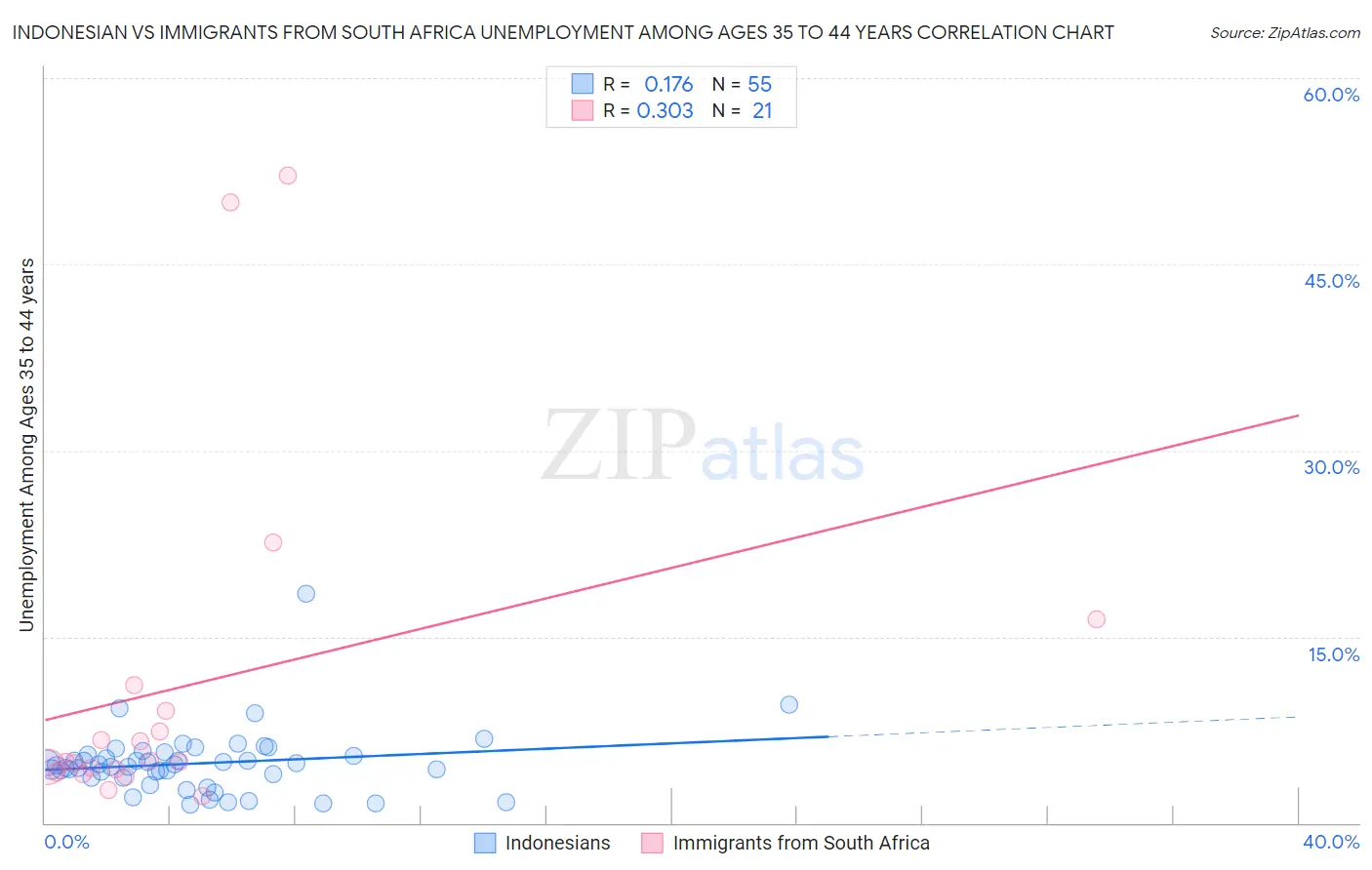 Indonesian vs Immigrants from South Africa Unemployment Among Ages 35 to 44 years