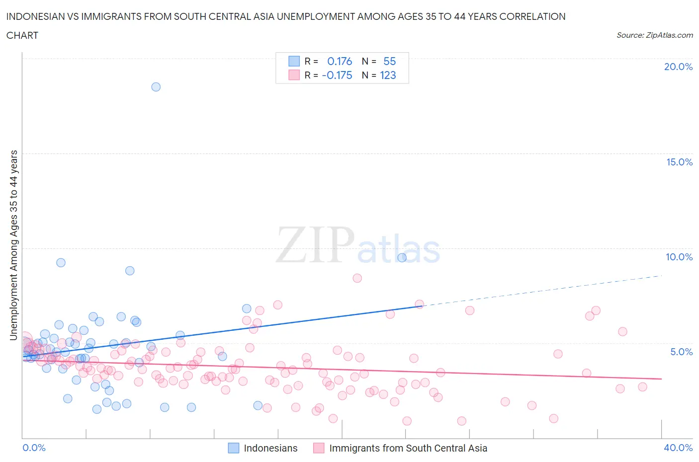 Indonesian vs Immigrants from South Central Asia Unemployment Among Ages 35 to 44 years