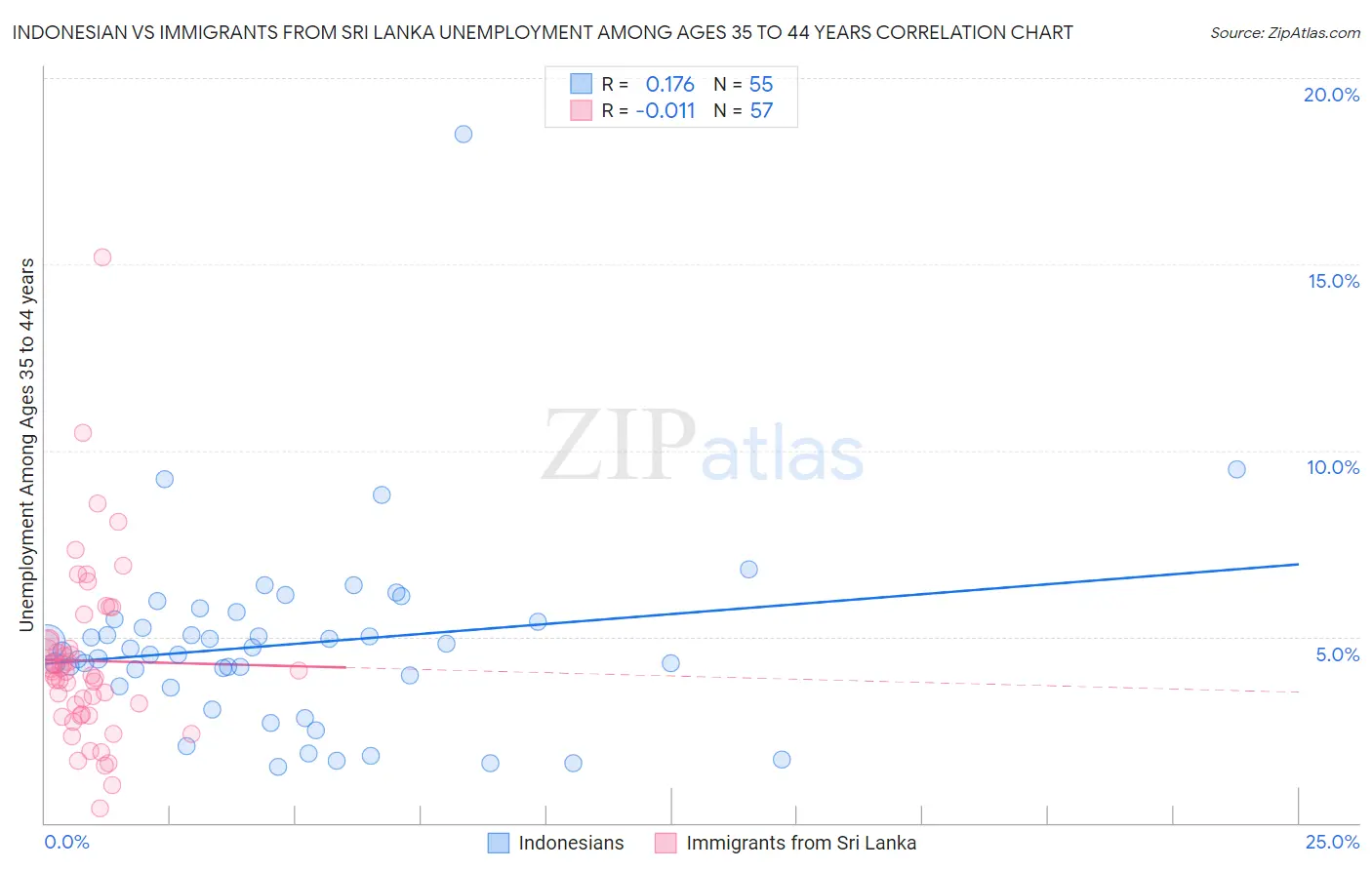 Indonesian vs Immigrants from Sri Lanka Unemployment Among Ages 35 to 44 years