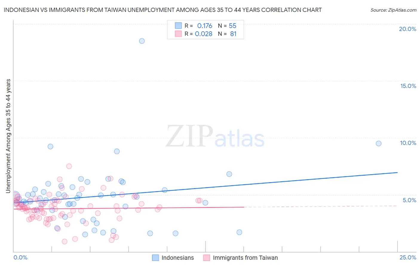 Indonesian vs Immigrants from Taiwan Unemployment Among Ages 35 to 44 years