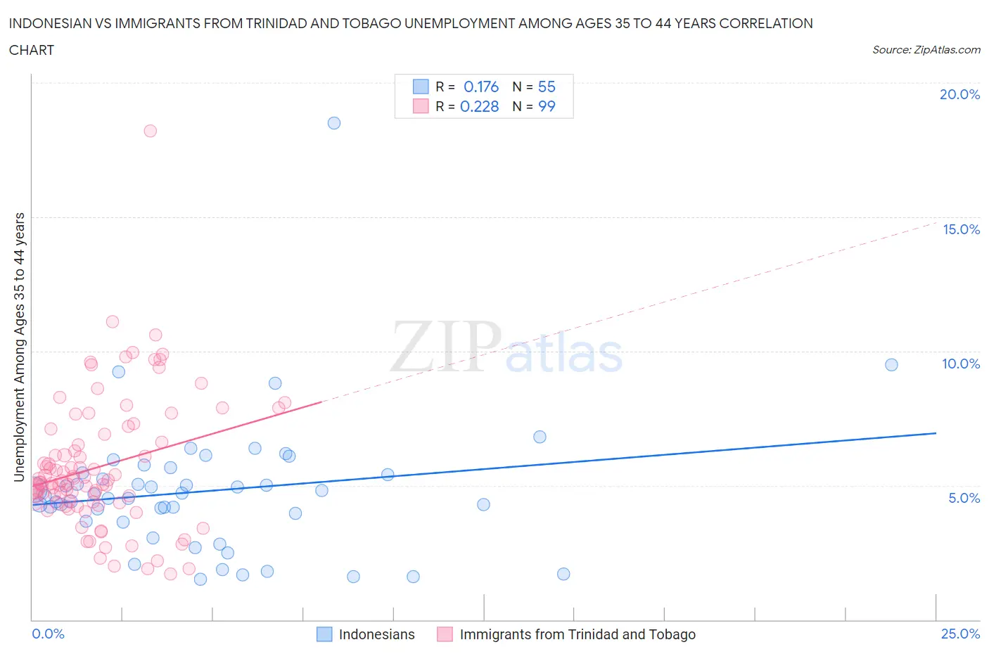 Indonesian vs Immigrants from Trinidad and Tobago Unemployment Among Ages 35 to 44 years