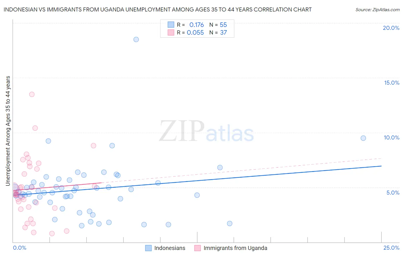 Indonesian vs Immigrants from Uganda Unemployment Among Ages 35 to 44 years