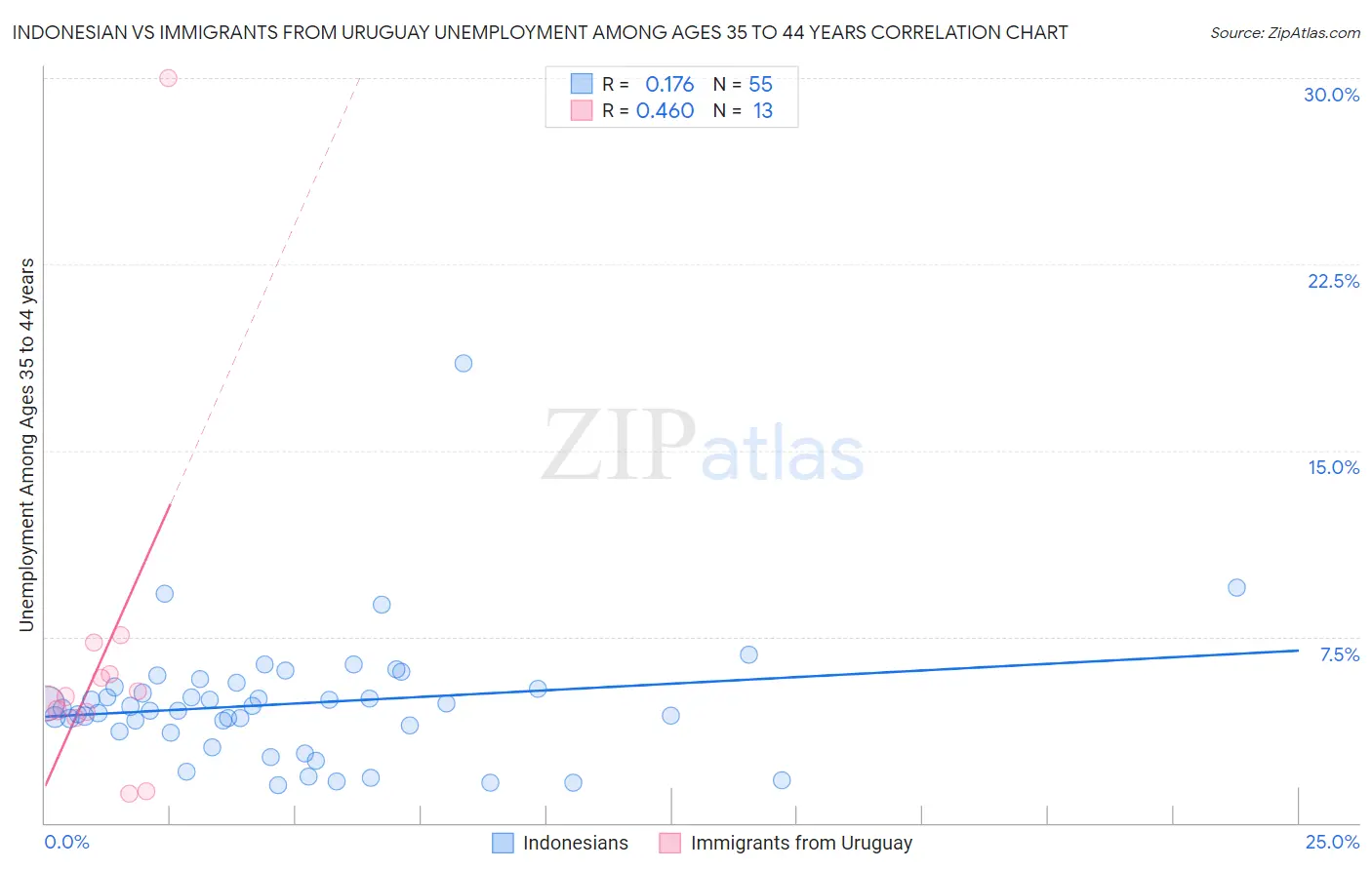 Indonesian vs Immigrants from Uruguay Unemployment Among Ages 35 to 44 years