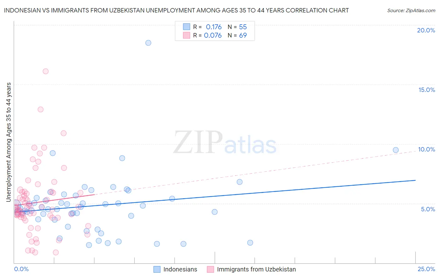 Indonesian vs Immigrants from Uzbekistan Unemployment Among Ages 35 to 44 years