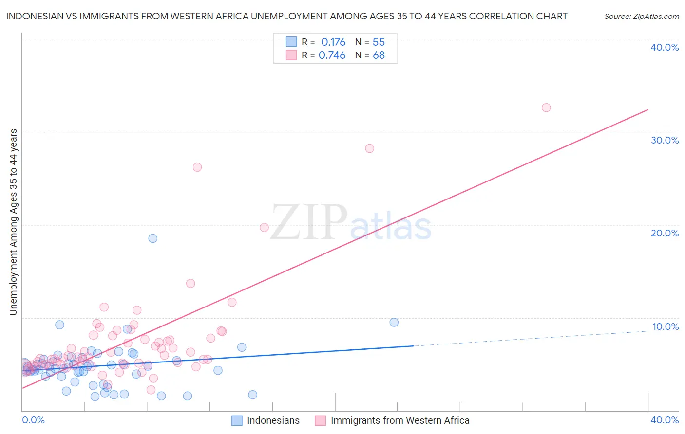 Indonesian vs Immigrants from Western Africa Unemployment Among Ages 35 to 44 years